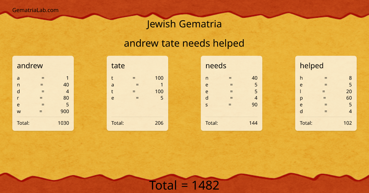 andrew tate needs helped in jewish Gematria